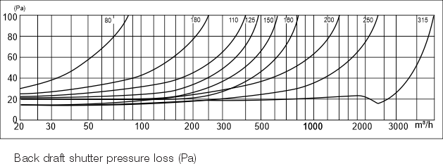 CAR Technical Data